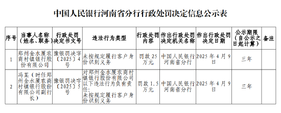 郑州金水厦农商村镇银行被罚25万元：未按规定履行客户身份识别义务  第1张