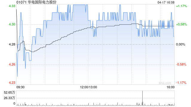 华电国际电力股份一季度累计完成发电量5138万兆瓦时 同比下降约8.51%  第1张