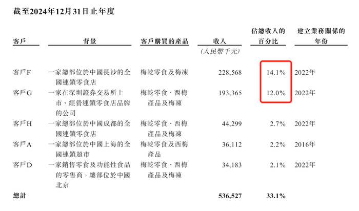 溜溜果园冲“梅+”之一股，业绩增长下多个财务数据异常波动  第8张