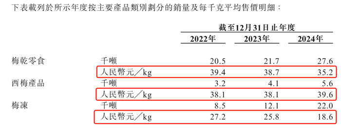 溜溜果园冲“梅+”之一股，业绩增长下多个财务数据异常波动  第10张