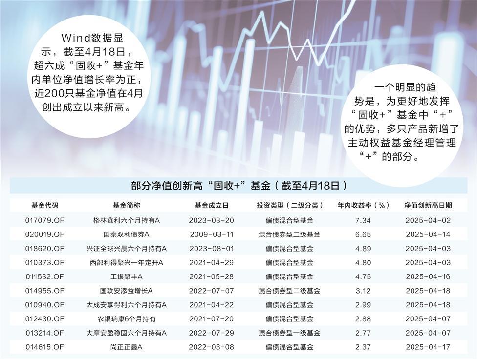 “固收+”稳步快跑 近200只产品净值创新高  第1张