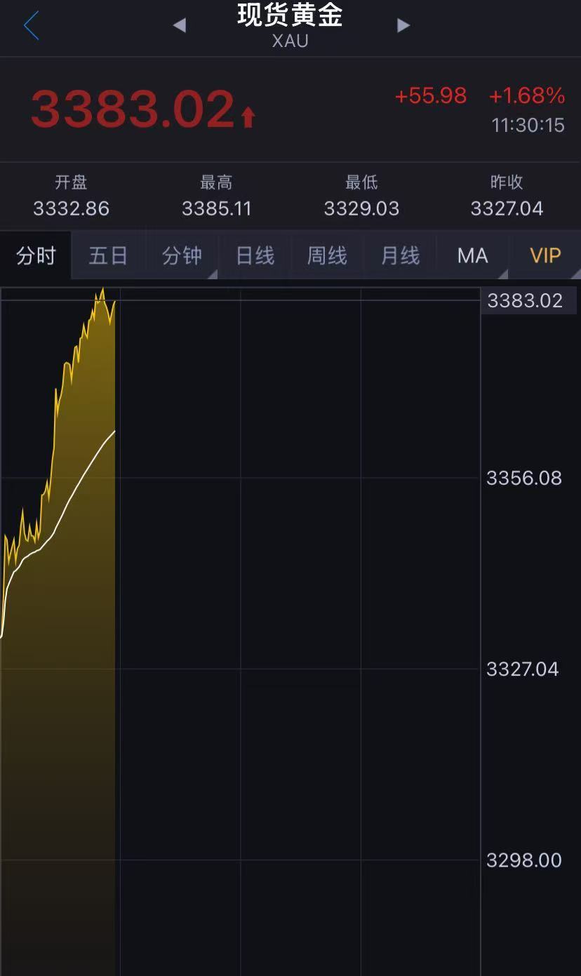 黄金涨逾2%，逼近3400美元！A股黄金概念股拉升，这些个股集体涨停！金价还会涨吗？  第2张
