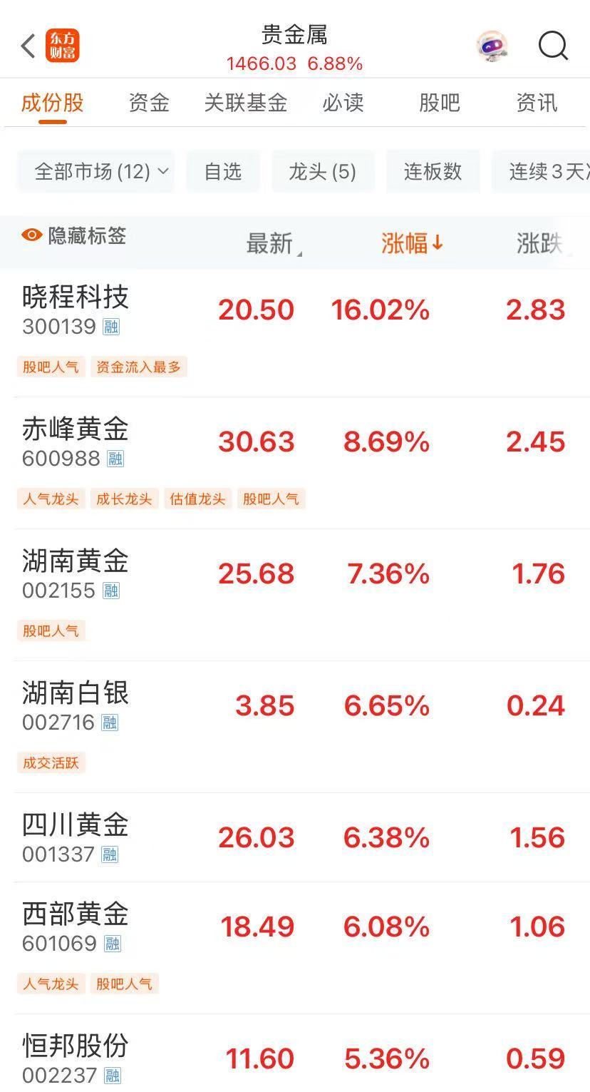 黄金涨逾2%，逼近3400美元！A股黄金概念股拉升，这些个股集体涨停！金价还会涨吗？  第3张