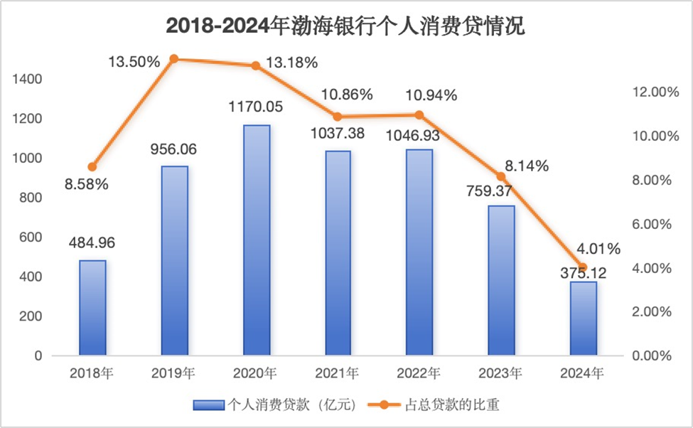 股价砍去84%！渤海银行跌麻了……  第6张