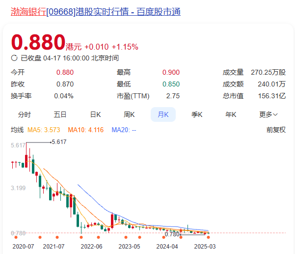 股价砍去84%！渤海银行跌麻了……  第8张