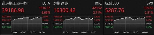 刚刚，大幅拉升！特朗普最新发声：无意解雇鲍威尔，但美联储应该降息  第1张