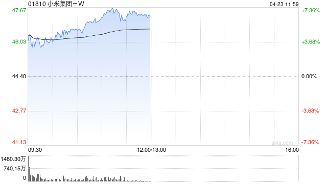 小米集团-W早盘涨超7% 富瑞给予目标价63.25港元  第1张