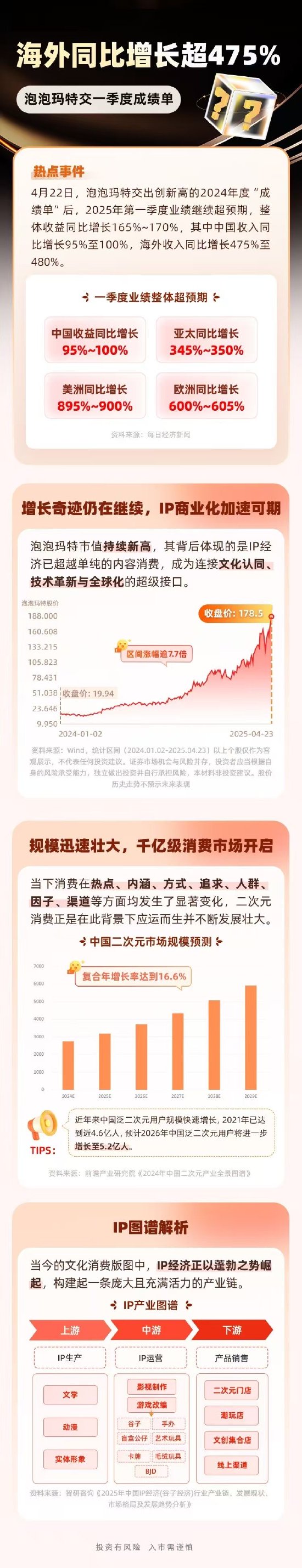 文化产业IP图谱揭晓！泡泡玛特Q1继续“火力全开”，海外收入暴增超475%，增长神话再刷新  第1张