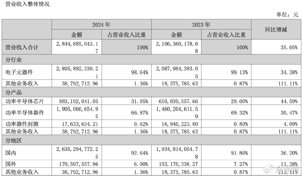 2024归母净利同增116% 隐形冠军捷捷微电迎功率半导体黄金机遇  第3张
