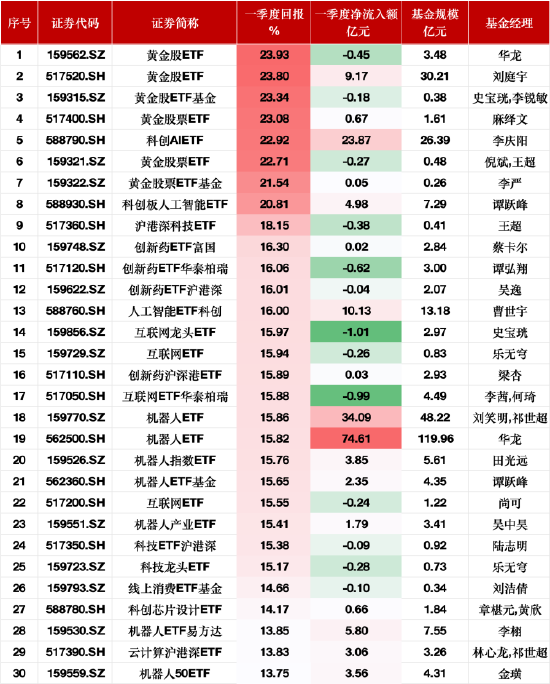 一季度股票型ETF业绩涨幅榜：黄金主题ETF涨超23%领跑，华夏机器人ETF净流入额达74.61亿元  第1张