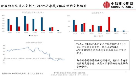 【建投苹果专题】新季苹果转向坐果期，关注近远月合约潜在的共振影响  第8张