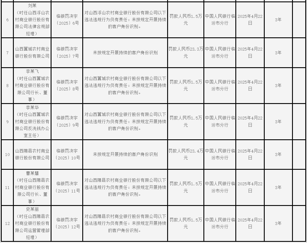 未按规定开展持续的客户身份识别！山西四家农商行被罚超百万，四名行长均被罚  第2张