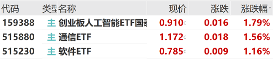 ETF日报： *** 中央政治局会议强调，加快实施“人工智能+”行动，培育未来产业，可关注创业板人工智能ETF  第1张