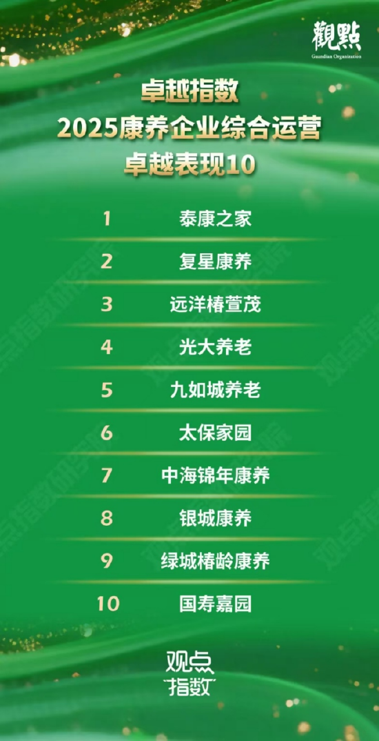 椿萱茂位列「2025康养企业综合运营卓越表现榜」第三  第1张