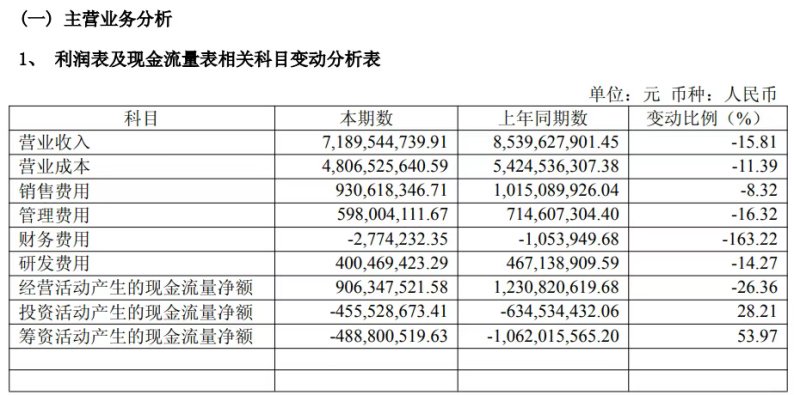 金域医学净利暴跌 159.26％，股东高位套现90 亿元，坏账阴云难散  第2张