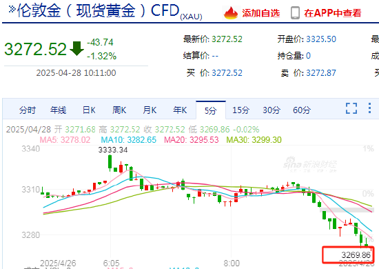 现货黄金失守3270美元  第3张