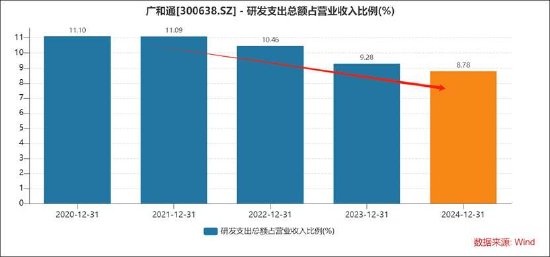 广和通港股IPO背后：募投必要性存疑？市场格局好但产业链话语权是否强  第3张