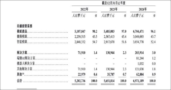 广和通港股IPO背后：募投必要性存疑？市场格局好但产业链话语权是否强  第6张