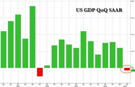 “抢进口”导致美国经济2022年来首次萎缩：Q1实际GDP年化初值-0.3%，核心PCE3.5%为一年来更高  第1张