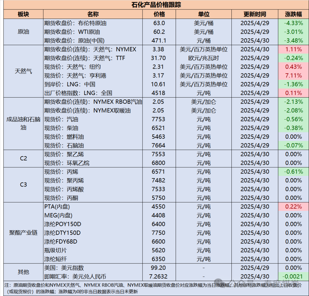 【民生能源 周泰团队】石化日报：截至4月28日当周，阿联酋富查伊拉港的成品油总库存2072.1万桶，环比减少130.2万桶  第1张