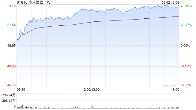 港股小米集团早盘拉升涨近4% 4月交付超28000台  第1张