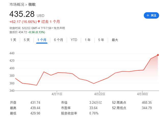 Mag 7一季报：苹果、亚马逊双输，微软是更大赢家  第1张