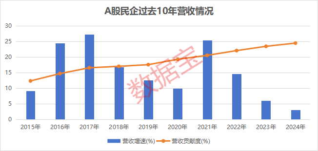 A股民企营收贡献度、分红率创新高！A股民企综合竞争力50强揭晓 14股2024年分红率超50%  第1张