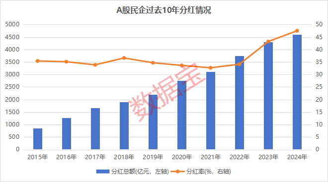 A股民企营收贡献度、分红率创新高！A股民企综合竞争力50强揭晓 14股2024年分红率超50%  第5张