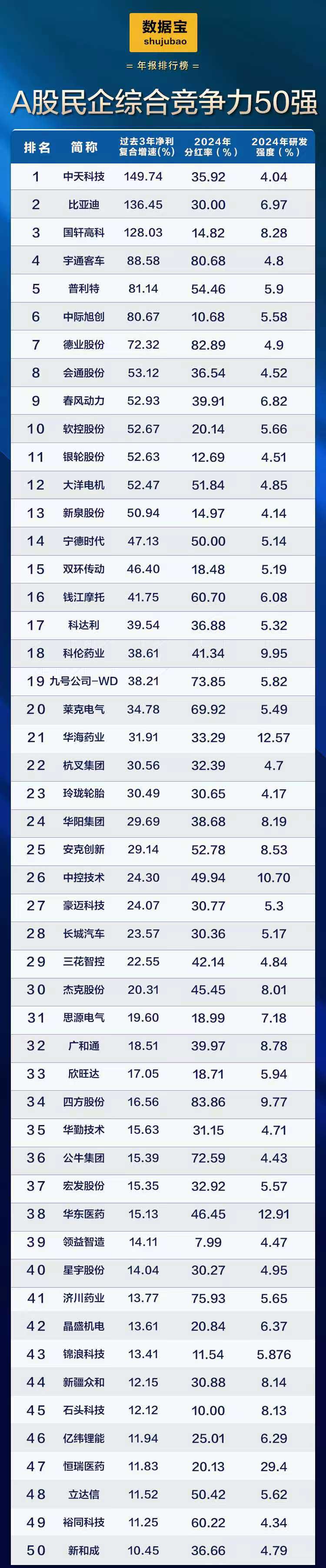 A股民企营收贡献度、分红率创新高！A股民企综合竞争力50强揭晓 14股2024年分红率超50%  第6张