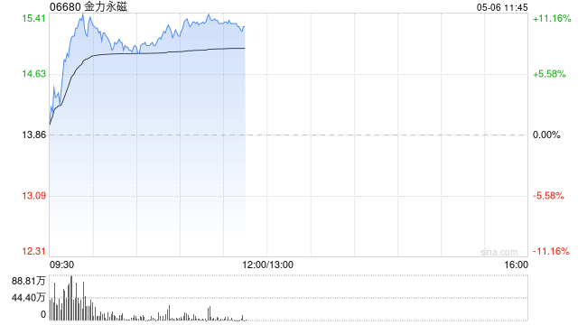 稀土概念股早盘走强 金力永磁涨逾9%中国稀土涨逾8%  第1张