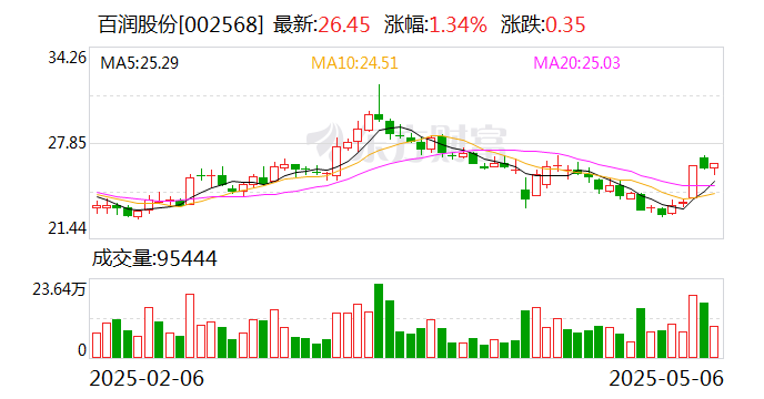 百润股份：威士忌业务产生的营业收入占之一季度营业收入的比重较小  第1张