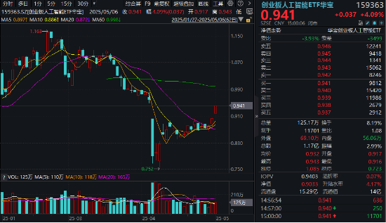 AI“算力+应用”齐爆发，创业板人工智能领跑超4%，159363“智取”三连阳！机构：布局时点或逐步临近  第1张