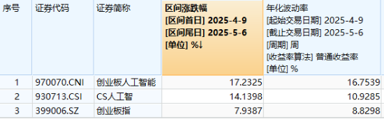 AI“算力+应用”齐爆发，创业板人工智能领跑超4%，159363“智取”三连阳！机构：布局时点或逐步临近  第2张