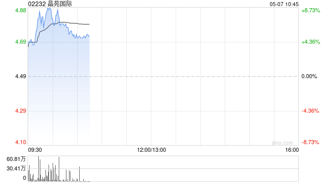 关税敏感股早盘普涨 晶苑国际及泉峰控股均涨逾5%  第1张