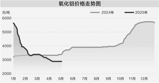 氧化铝价格下行 供给增量预期致市场承压  第3张