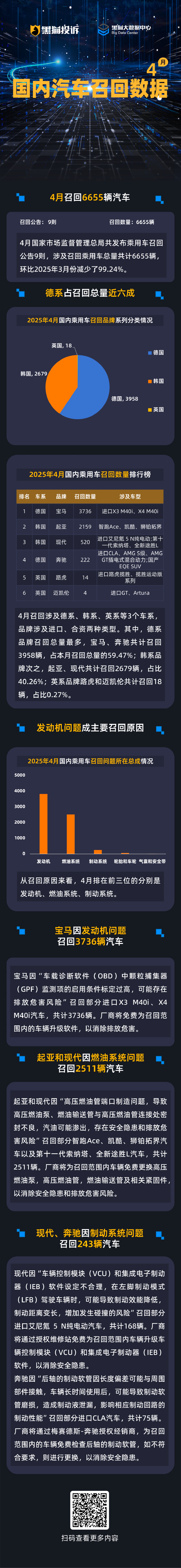 黑猫投诉发布4月国内汽车召回数据：德系为主要召回车系 发动机问题成召回主因  第1张
