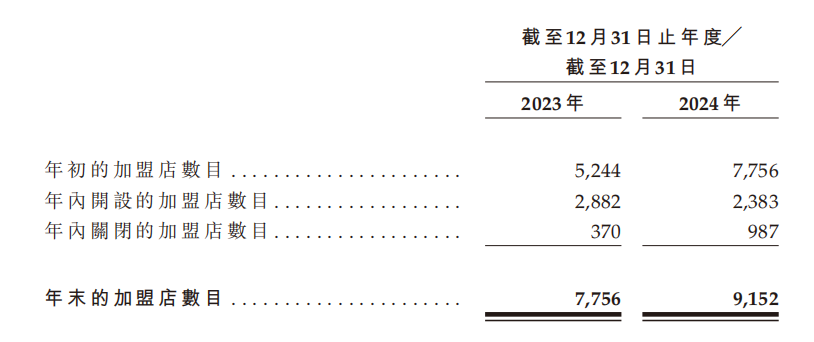 沪上阿姨首秀高开低走，2024年营利双降  第1张