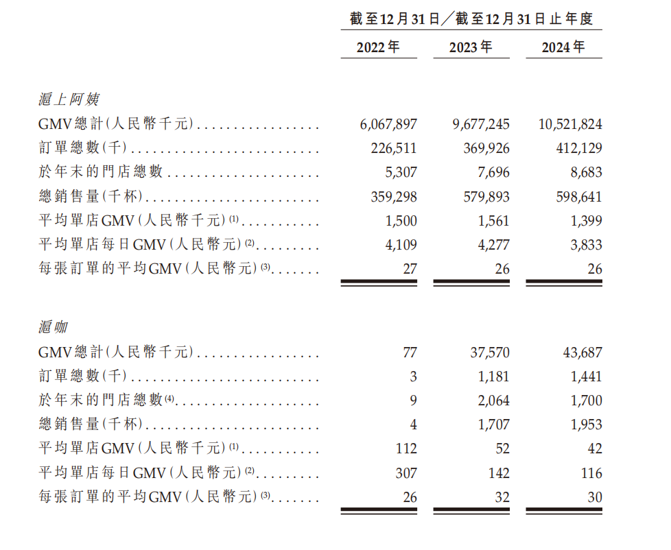 沪上阿姨首秀高开低走，2024年营利双降  第3张