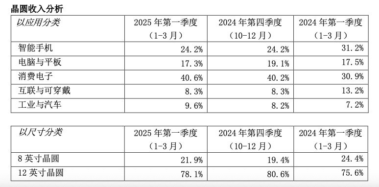 中芯国际股价走弱，一季度受突发事件影响收入未达预期  第1张