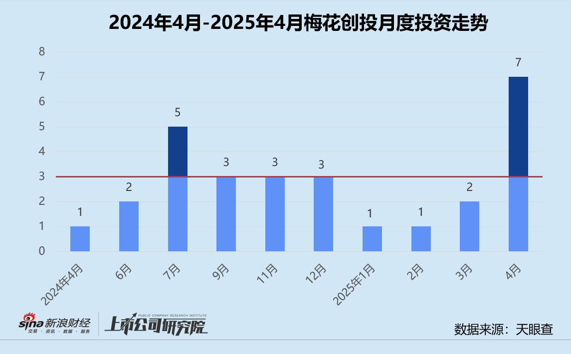 创投月报 | 梅花创投：联手盐城 *** 成立5亿专项基金 半年内连续两轮加码鹿明机器人  第1张