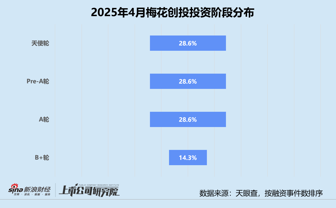 创投月报 | 梅花创投：联手盐城 *** 成立5亿专项基金 半年内连续两轮加码鹿明机器人  第2张