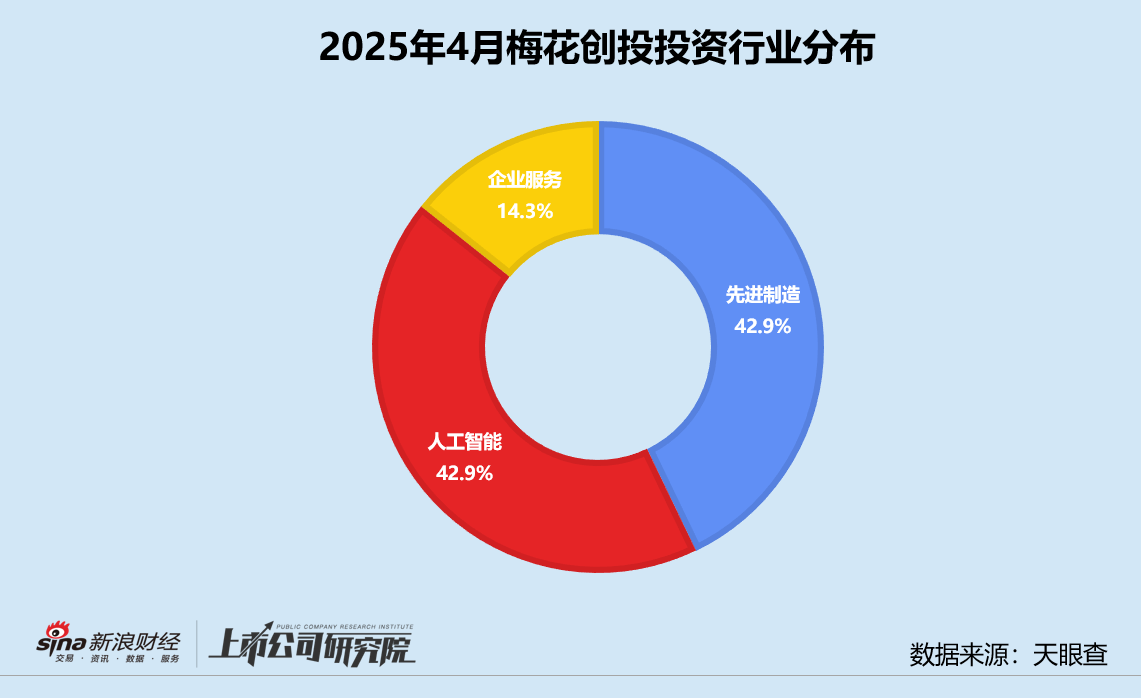 创投月报 | 梅花创投：联手盐城 *** 成立5亿专项基金 半年内连续两轮加码鹿明机器人  第3张