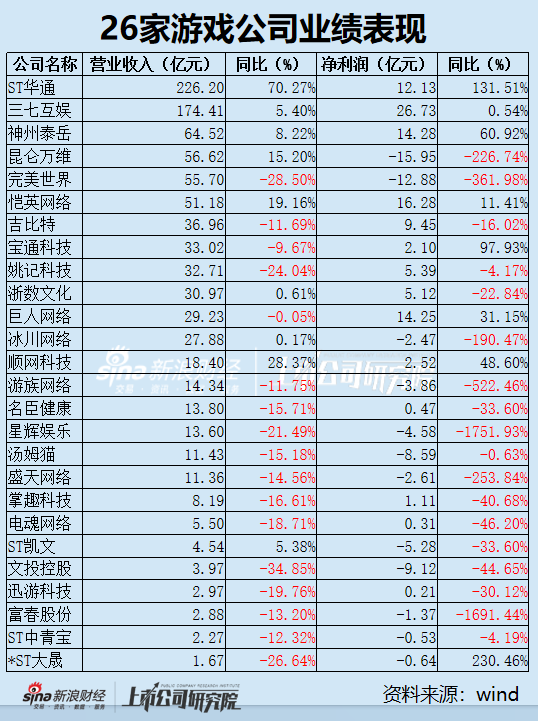 游戏年报|行业“增收不增利”困局凸显 七成公司境内业务下滑 出海成核心增长路径  第1张
