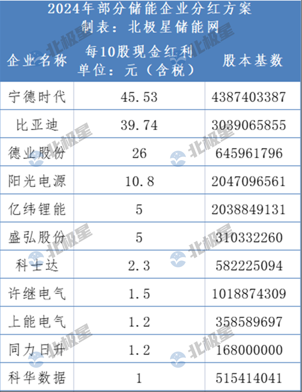 更高10派45元！储能企业大额分红  第2张