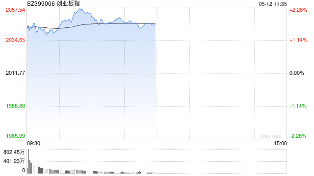 午评：指数走强创指半日涨1.72% 军工股领涨两市  第1张