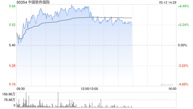中软国际午前涨超4% 公司有望受益鸿蒙生态发展  第1张