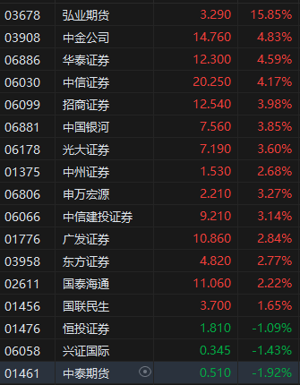 中美谈判取得实质性进展 港股中资券商股午后冲高 弘业期货一度涨超22%  第2张