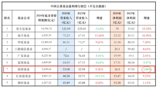 招商基金这三年有点“掉队”，传总经理要换人了（届满未连任）  第3张