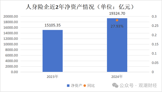 排行榜丨66%险企净资产比率低于10% 净资产下降TOP10银行系险企居多  第1张