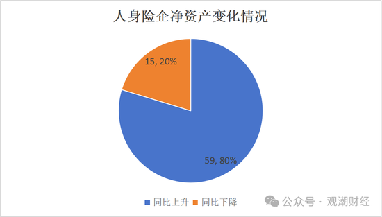 排行榜丨66%险企净资产比率低于10% 净资产下降TOP10银行系险企居多  第2张